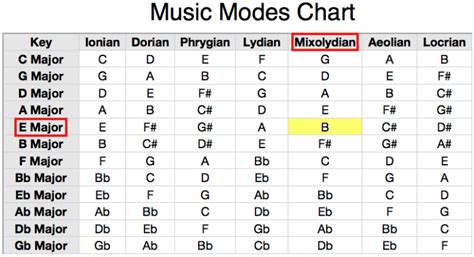 What are modes in music, and how do they shape the emotional landscape of a composition?