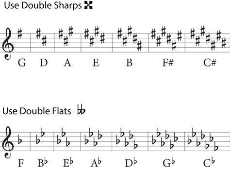 What Is a Double Flat in Music: Deeper Dive into the Elaborate Nuance