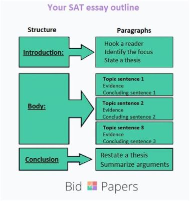 what is the essay portion of the SAT